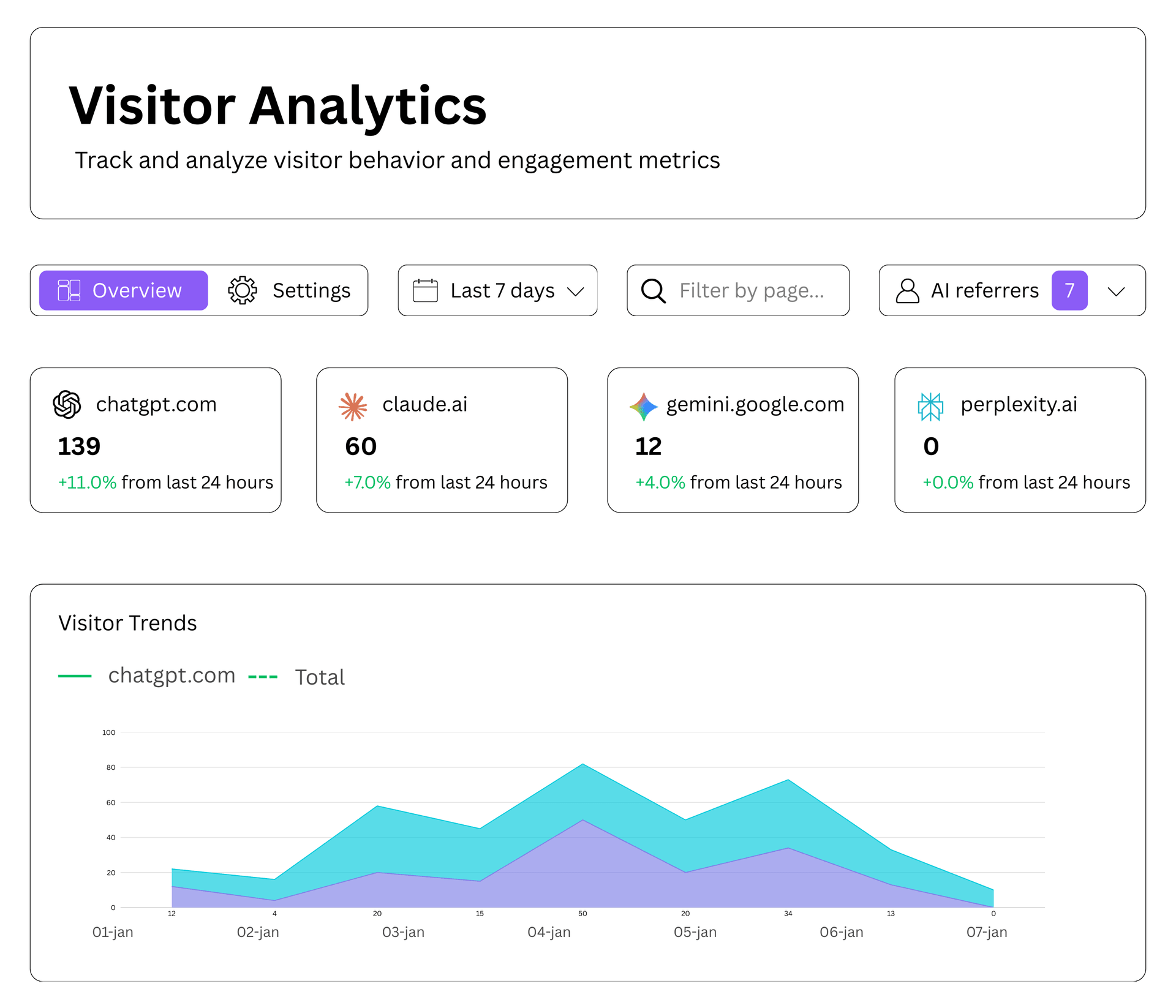 rankflo-ai-visitor-analytics-interface.
