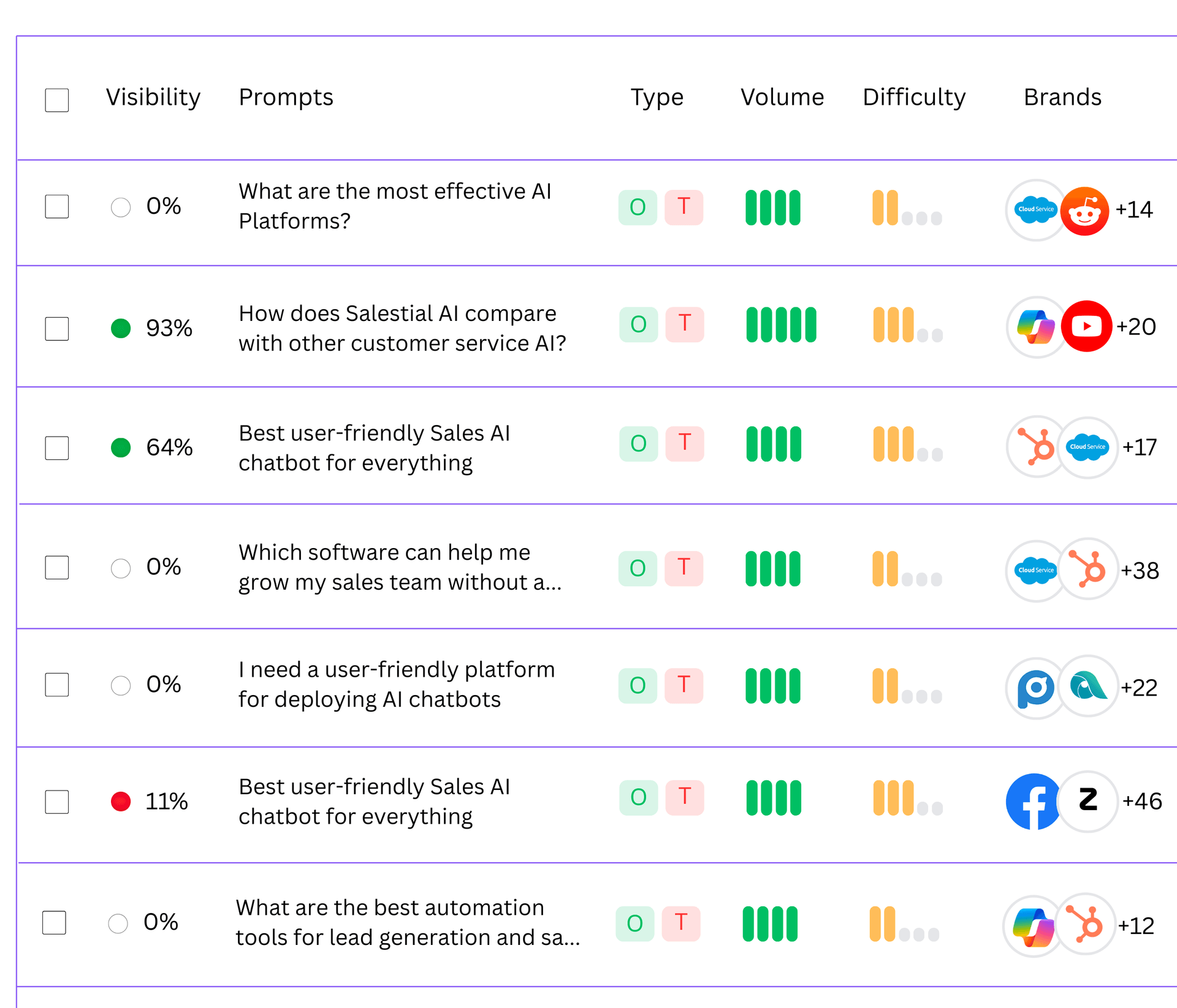 prompts-tracking-interface-of-rankflo-ai-seo-software-for-agencies